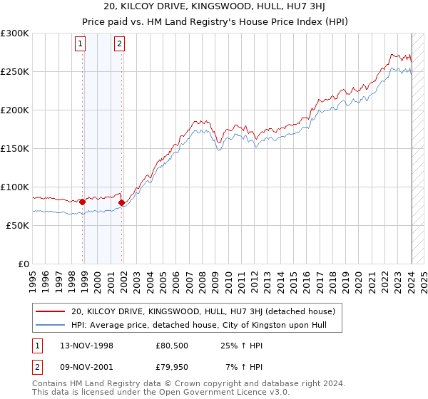 20, KILCOY DRIVE, KINGSWOOD, HULL, HU7 3HJ: Price paid vs HM Land Registry's House Price Index