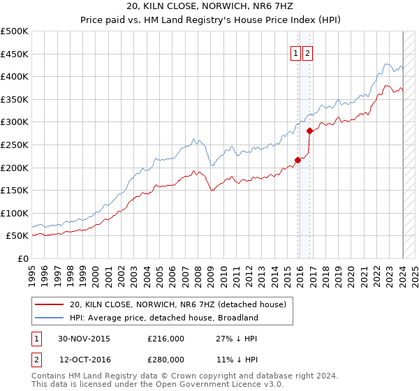 20, KILN CLOSE, NORWICH, NR6 7HZ: Price paid vs HM Land Registry's House Price Index