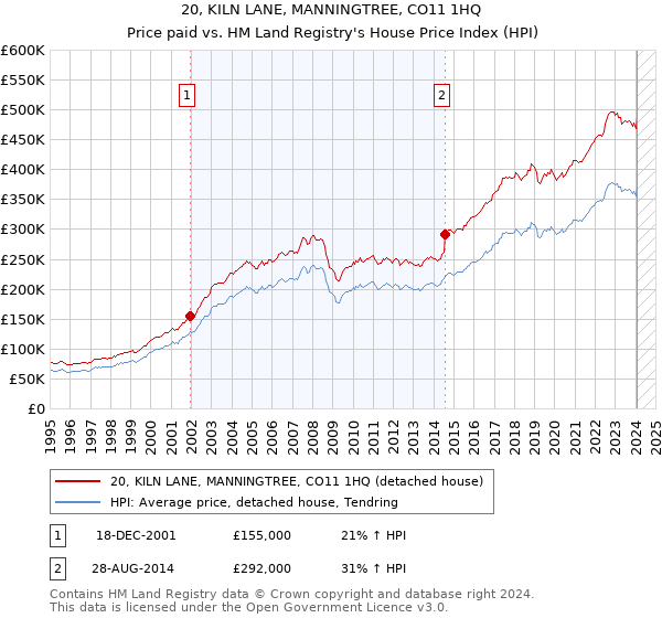 20, KILN LANE, MANNINGTREE, CO11 1HQ: Price paid vs HM Land Registry's House Price Index
