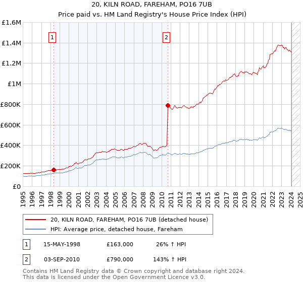 20, KILN ROAD, FAREHAM, PO16 7UB: Price paid vs HM Land Registry's House Price Index