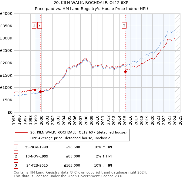 20, KILN WALK, ROCHDALE, OL12 6XP: Price paid vs HM Land Registry's House Price Index