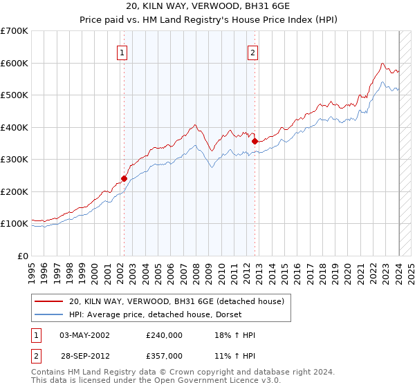 20, KILN WAY, VERWOOD, BH31 6GE: Price paid vs HM Land Registry's House Price Index