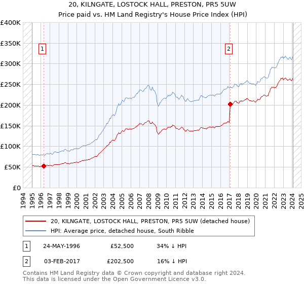 20, KILNGATE, LOSTOCK HALL, PRESTON, PR5 5UW: Price paid vs HM Land Registry's House Price Index