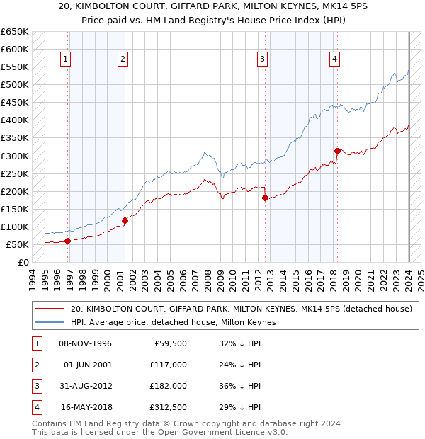 20, KIMBOLTON COURT, GIFFARD PARK, MILTON KEYNES, MK14 5PS: Price paid vs HM Land Registry's House Price Index