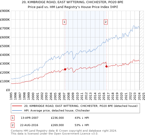 20, KIMBRIDGE ROAD, EAST WITTERING, CHICHESTER, PO20 8PE: Price paid vs HM Land Registry's House Price Index