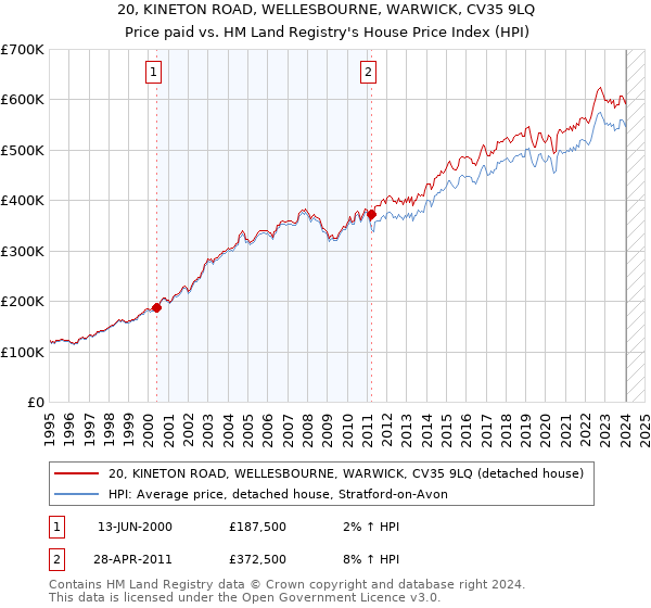 20, KINETON ROAD, WELLESBOURNE, WARWICK, CV35 9LQ: Price paid vs HM Land Registry's House Price Index