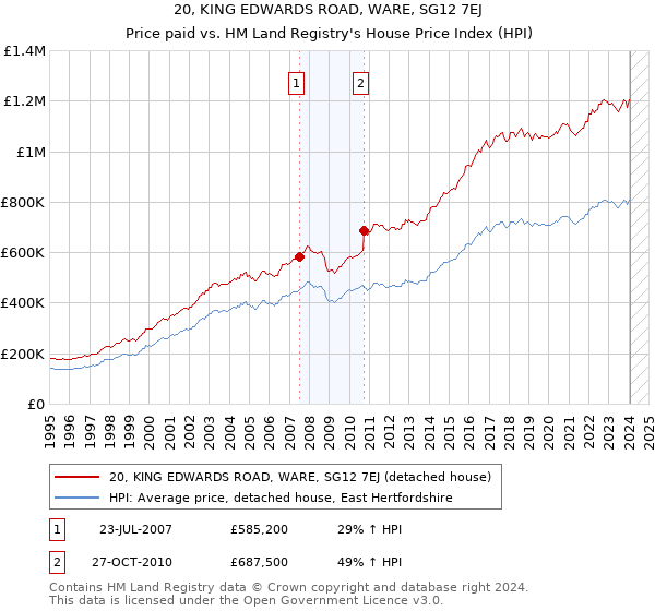 20, KING EDWARDS ROAD, WARE, SG12 7EJ: Price paid vs HM Land Registry's House Price Index