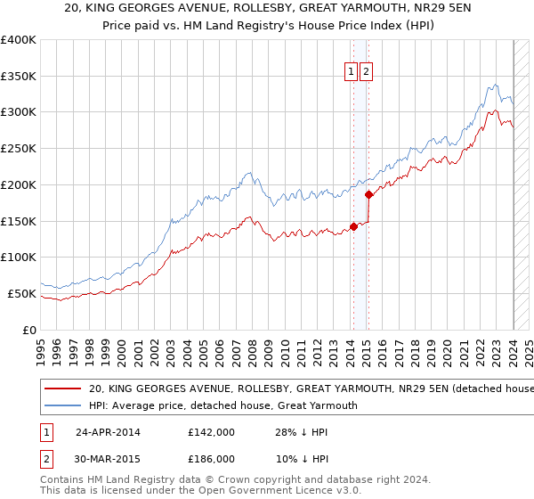 20, KING GEORGES AVENUE, ROLLESBY, GREAT YARMOUTH, NR29 5EN: Price paid vs HM Land Registry's House Price Index