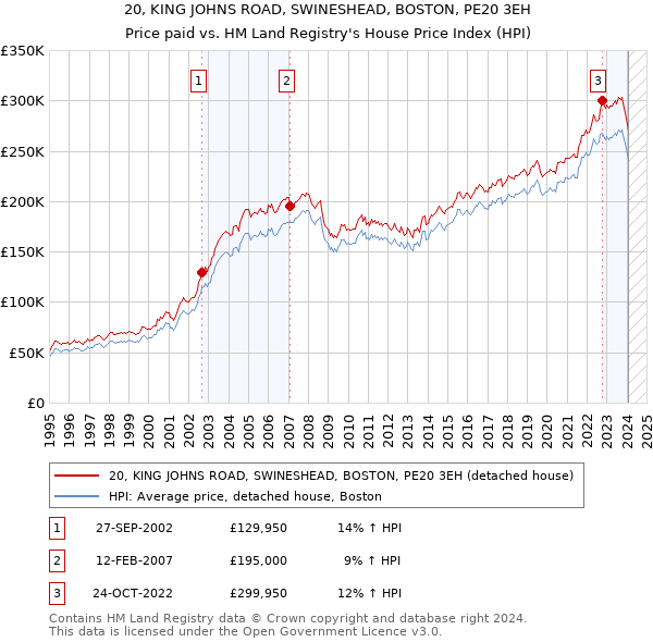 20, KING JOHNS ROAD, SWINESHEAD, BOSTON, PE20 3EH: Price paid vs HM Land Registry's House Price Index