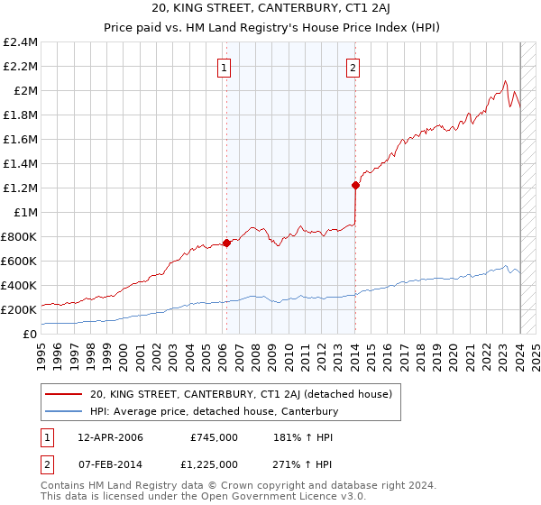 20, KING STREET, CANTERBURY, CT1 2AJ: Price paid vs HM Land Registry's House Price Index