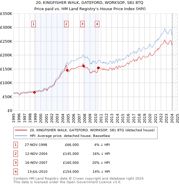 20, KINGFISHER WALK, GATEFORD, WORKSOP, S81 8TQ: Price paid vs HM Land Registry's House Price Index