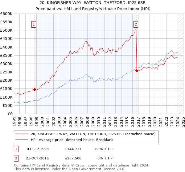 20, KINGFISHER WAY, WATTON, THETFORD, IP25 6SR: Price paid vs HM Land Registry's House Price Index