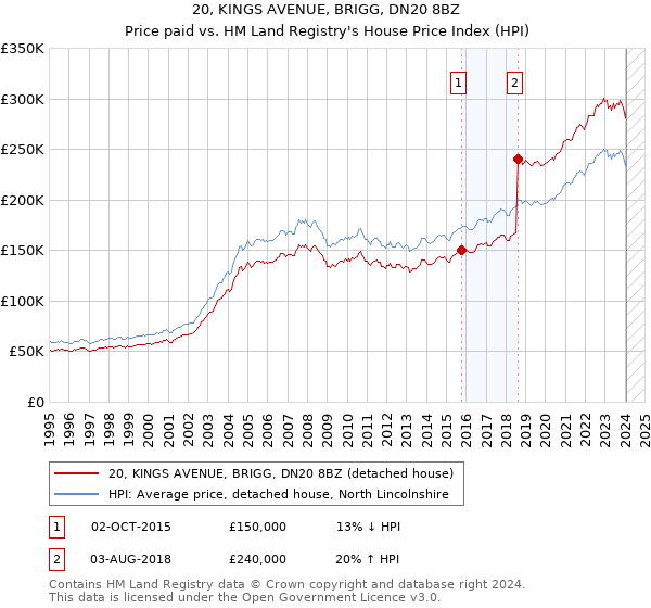 20, KINGS AVENUE, BRIGG, DN20 8BZ: Price paid vs HM Land Registry's House Price Index