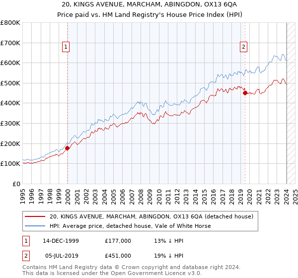 20, KINGS AVENUE, MARCHAM, ABINGDON, OX13 6QA: Price paid vs HM Land Registry's House Price Index