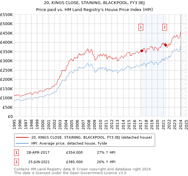 20, KINGS CLOSE, STAINING, BLACKPOOL, FY3 0EJ: Price paid vs HM Land Registry's House Price Index