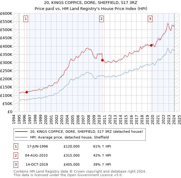 20, KINGS COPPICE, DORE, SHEFFIELD, S17 3RZ: Price paid vs HM Land Registry's House Price Index