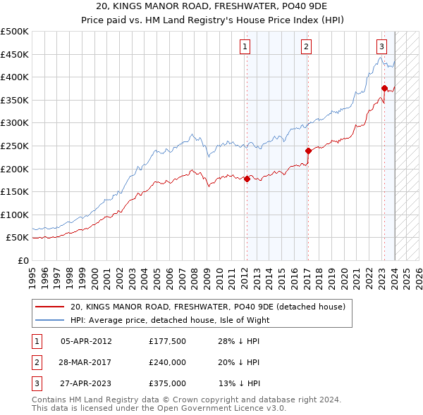 20, KINGS MANOR ROAD, FRESHWATER, PO40 9DE: Price paid vs HM Land Registry's House Price Index