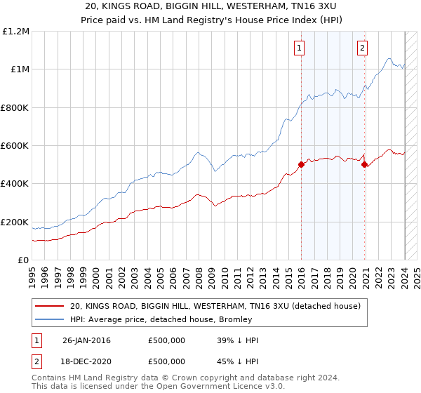 20, KINGS ROAD, BIGGIN HILL, WESTERHAM, TN16 3XU: Price paid vs HM Land Registry's House Price Index