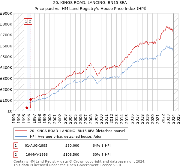 20, KINGS ROAD, LANCING, BN15 8EA: Price paid vs HM Land Registry's House Price Index