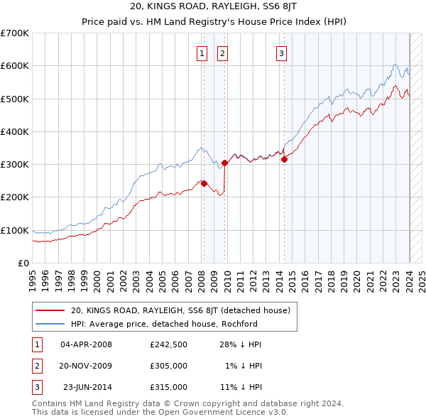 20, KINGS ROAD, RAYLEIGH, SS6 8JT: Price paid vs HM Land Registry's House Price Index