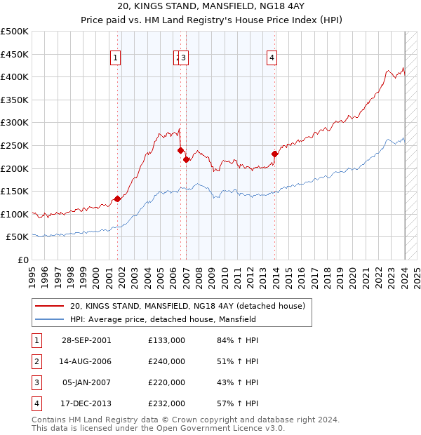 20, KINGS STAND, MANSFIELD, NG18 4AY: Price paid vs HM Land Registry's House Price Index