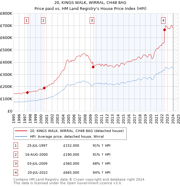 20, KINGS WALK, WIRRAL, CH48 8AG: Price paid vs HM Land Registry's House Price Index