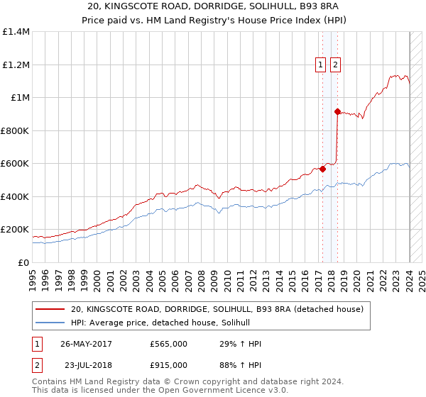 20, KINGSCOTE ROAD, DORRIDGE, SOLIHULL, B93 8RA: Price paid vs HM Land Registry's House Price Index