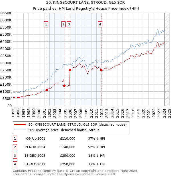 20, KINGSCOURT LANE, STROUD, GL5 3QR: Price paid vs HM Land Registry's House Price Index