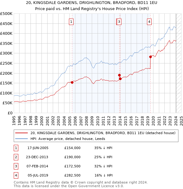 20, KINGSDALE GARDENS, DRIGHLINGTON, BRADFORD, BD11 1EU: Price paid vs HM Land Registry's House Price Index