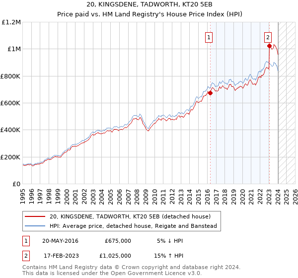 20, KINGSDENE, TADWORTH, KT20 5EB: Price paid vs HM Land Registry's House Price Index