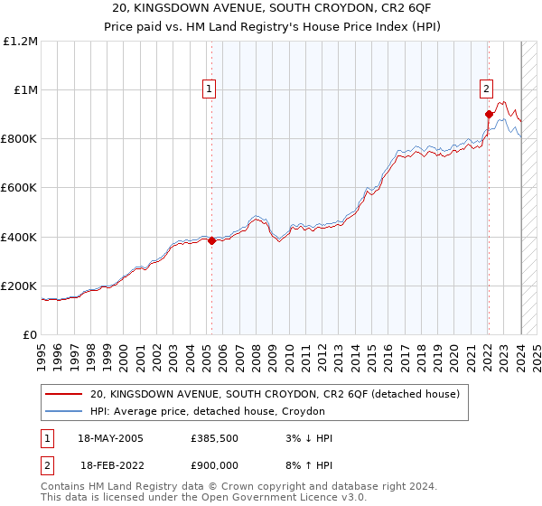 20, KINGSDOWN AVENUE, SOUTH CROYDON, CR2 6QF: Price paid vs HM Land Registry's House Price Index