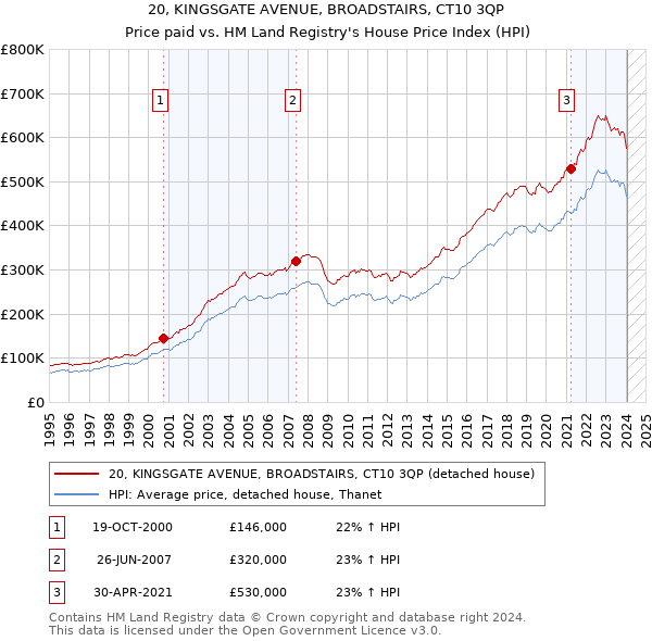 20, KINGSGATE AVENUE, BROADSTAIRS, CT10 3QP: Price paid vs HM Land Registry's House Price Index