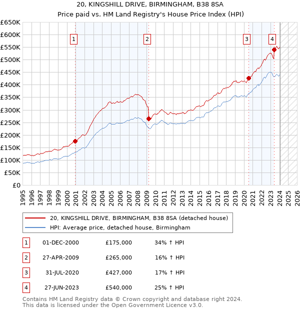 20, KINGSHILL DRIVE, BIRMINGHAM, B38 8SA: Price paid vs HM Land Registry's House Price Index