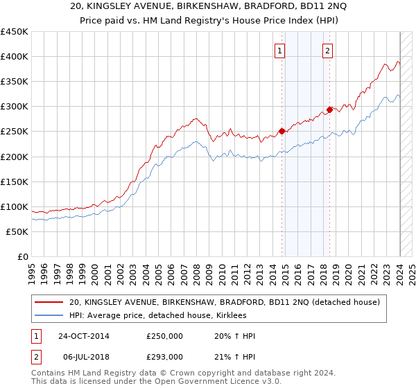 20, KINGSLEY AVENUE, BIRKENSHAW, BRADFORD, BD11 2NQ: Price paid vs HM Land Registry's House Price Index