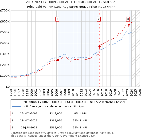 20, KINGSLEY DRIVE, CHEADLE HULME, CHEADLE, SK8 5LZ: Price paid vs HM Land Registry's House Price Index