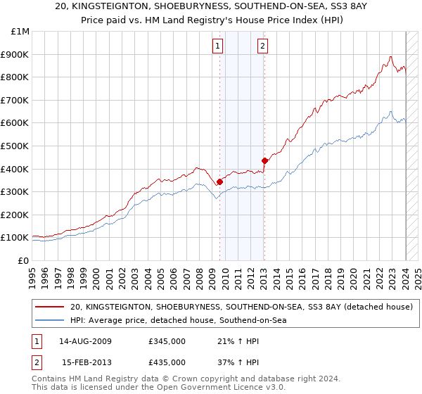 20, KINGSTEIGNTON, SHOEBURYNESS, SOUTHEND-ON-SEA, SS3 8AY: Price paid vs HM Land Registry's House Price Index