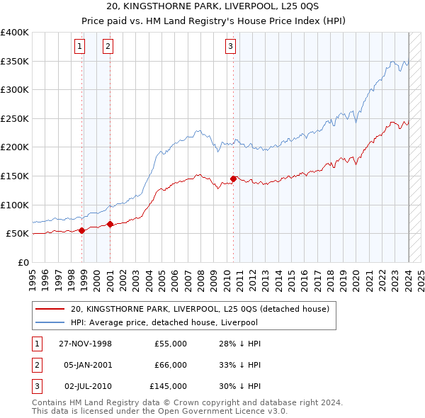 20, KINGSTHORNE PARK, LIVERPOOL, L25 0QS: Price paid vs HM Land Registry's House Price Index