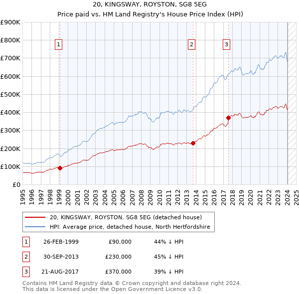 20, KINGSWAY, ROYSTON, SG8 5EG: Price paid vs HM Land Registry's House Price Index