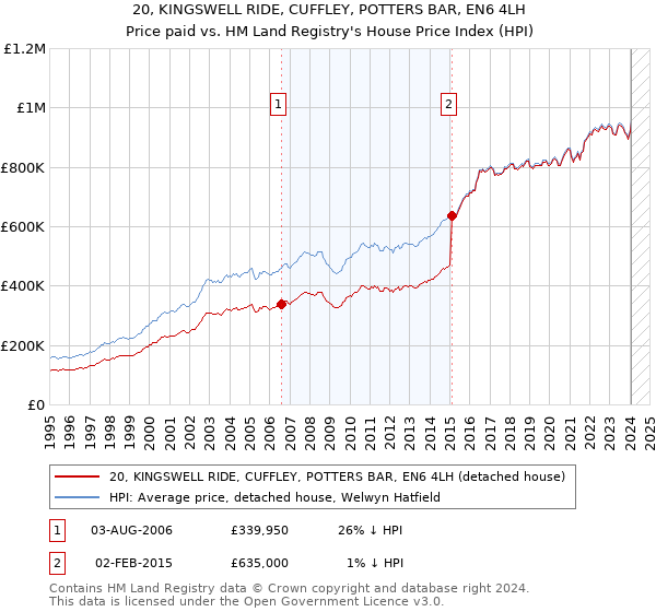 20, KINGSWELL RIDE, CUFFLEY, POTTERS BAR, EN6 4LH: Price paid vs HM Land Registry's House Price Index