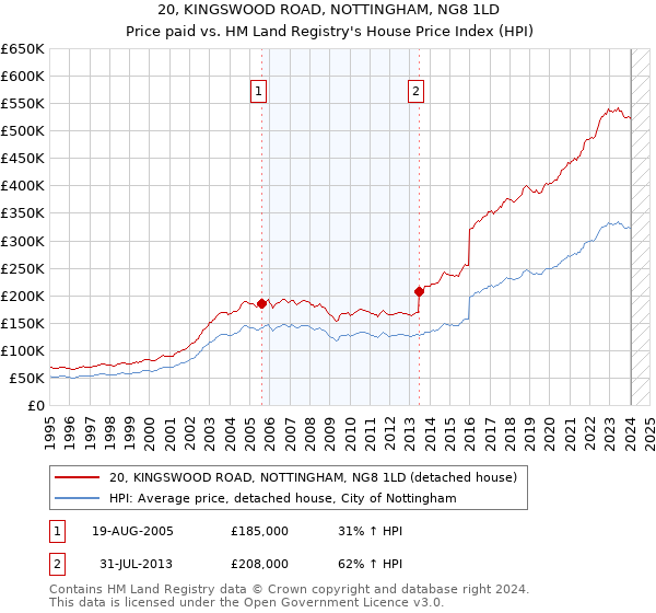 20, KINGSWOOD ROAD, NOTTINGHAM, NG8 1LD: Price paid vs HM Land Registry's House Price Index