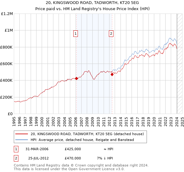 20, KINGSWOOD ROAD, TADWORTH, KT20 5EG: Price paid vs HM Land Registry's House Price Index
