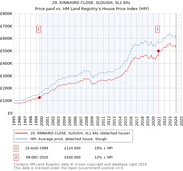 20, KINNAIRD CLOSE, SLOUGH, SL1 6AL: Price paid vs HM Land Registry's House Price Index