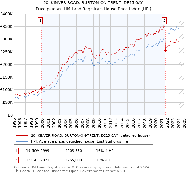 20, KINVER ROAD, BURTON-ON-TRENT, DE15 0AY: Price paid vs HM Land Registry's House Price Index