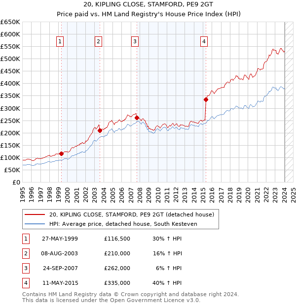 20, KIPLING CLOSE, STAMFORD, PE9 2GT: Price paid vs HM Land Registry's House Price Index