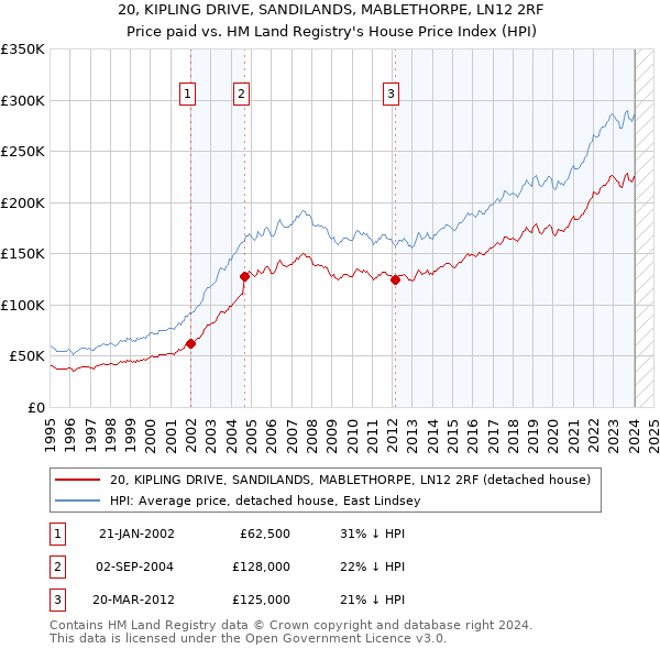 20, KIPLING DRIVE, SANDILANDS, MABLETHORPE, LN12 2RF: Price paid vs HM Land Registry's House Price Index