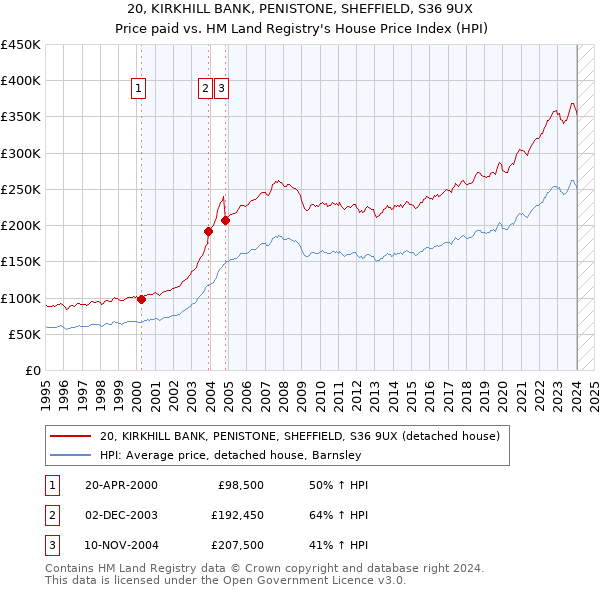20, KIRKHILL BANK, PENISTONE, SHEFFIELD, S36 9UX: Price paid vs HM Land Registry's House Price Index