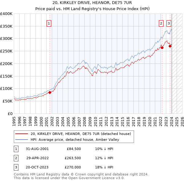 20, KIRKLEY DRIVE, HEANOR, DE75 7UR: Price paid vs HM Land Registry's House Price Index