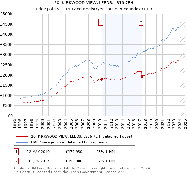 20, KIRKWOOD VIEW, LEEDS, LS16 7EH: Price paid vs HM Land Registry's House Price Index