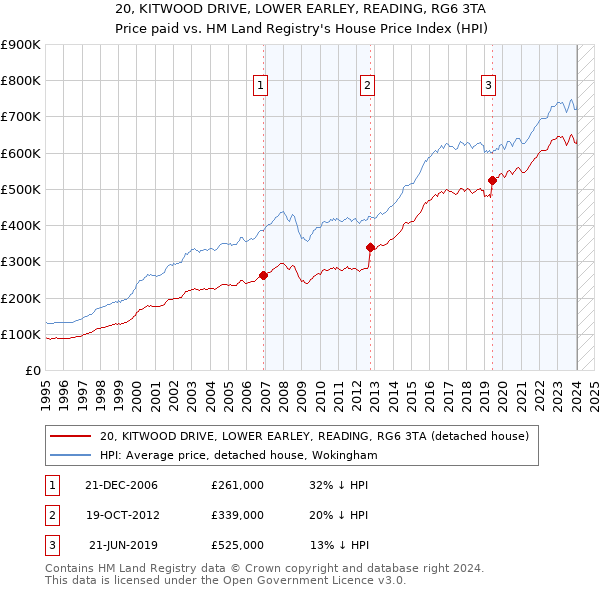 20, KITWOOD DRIVE, LOWER EARLEY, READING, RG6 3TA: Price paid vs HM Land Registry's House Price Index