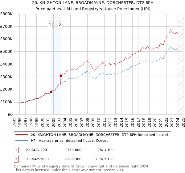 20, KNIGHTON LANE, BROADMAYNE, DORCHESTER, DT2 8PH: Price paid vs HM Land Registry's House Price Index